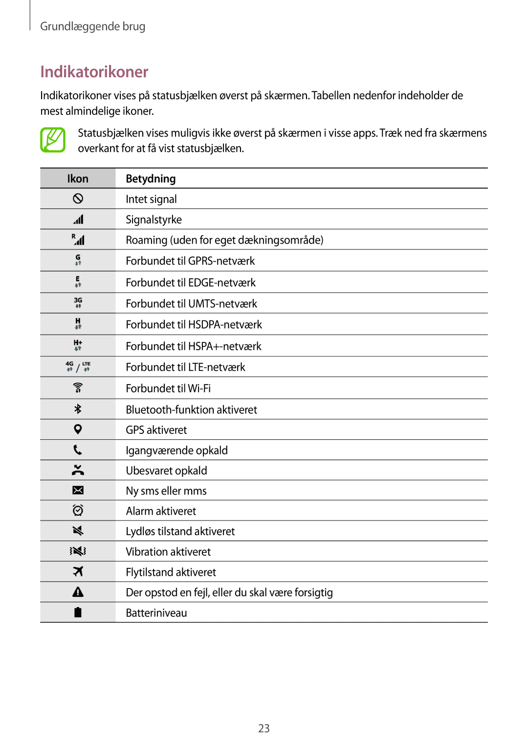 Samsung SM-G361FZWANEE, SM-G361FHAANEE manual Indikatorikoner, Ikon Betydning 