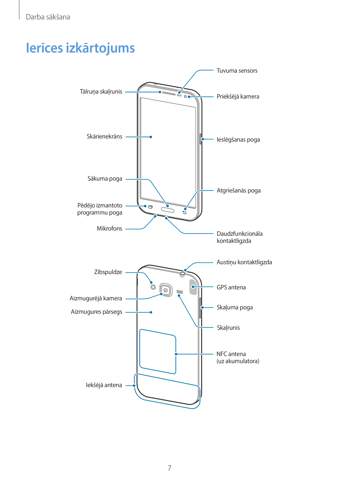 Samsung SM-G361FHAASEB, SM-G361FZWASEB, SM-G361FZSASEB manual Ierīces izkārtojums 