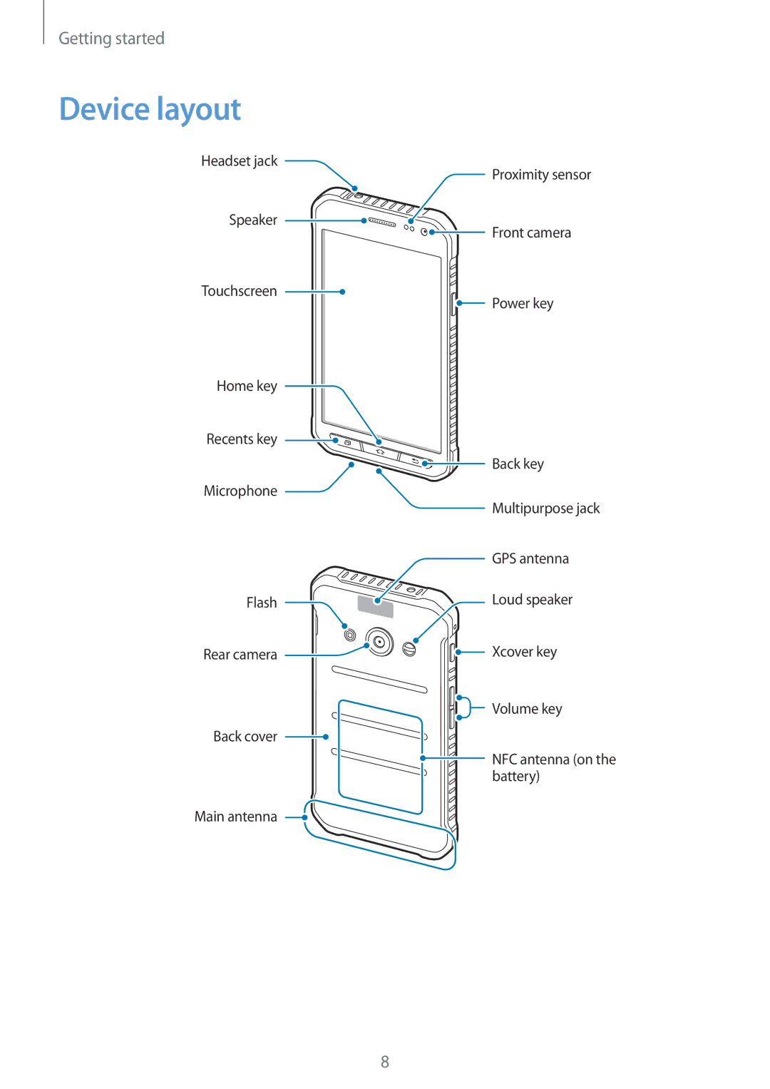 Samsung SM-G388FDSADDE, SM-G388FDSAPLS, SM-G388FDSASEB, SM-G388FDSADPL, SM-G388FDSADBT, SM-G388FDSACYV manual Device layout 