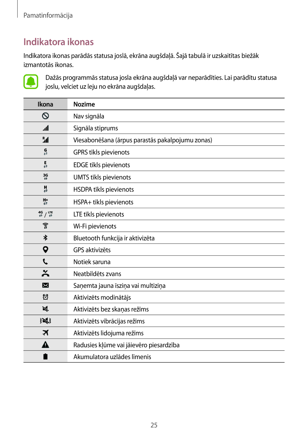 Samsung SM-G388FDSASEB manual Indikatora ikonas, Ikona Nozīme 