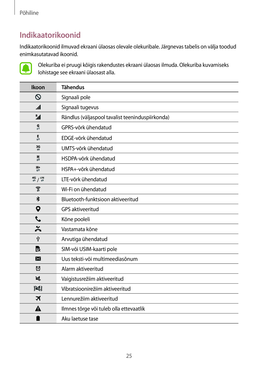 Samsung SM-G388FDSASEB manual Indikaatorikoonid 