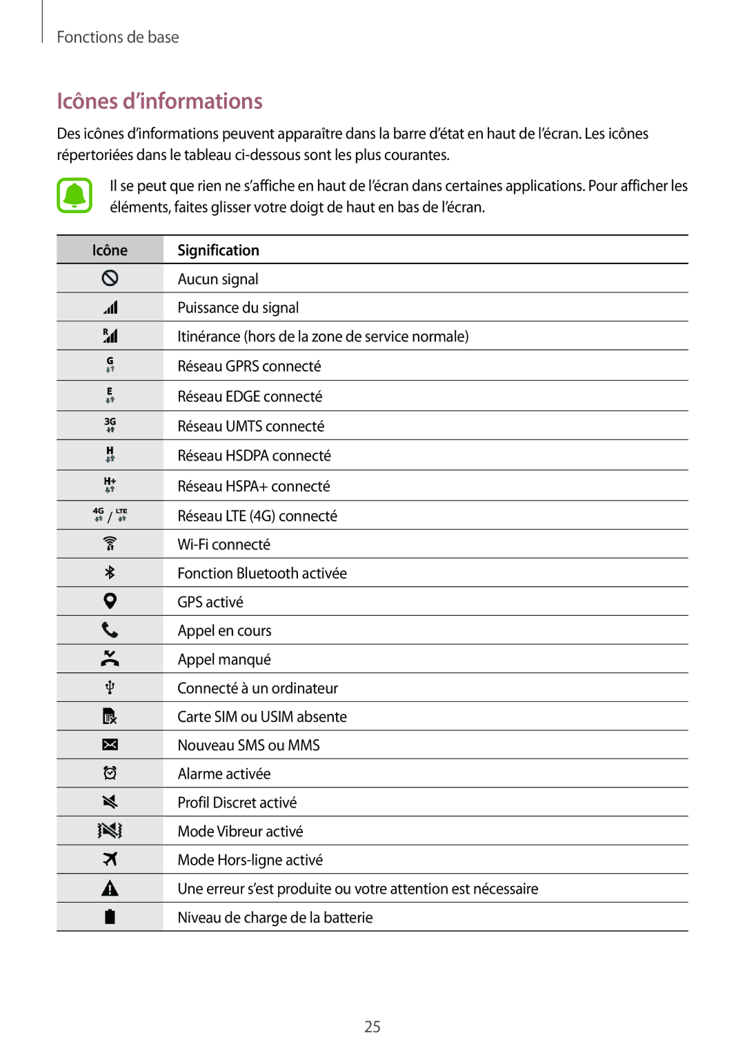 Samsung SM-G388FDSAFTM, SM-G388FDSAXEF, SM-G388FDSASFR manual Icônes d’informations, Icône Signification 