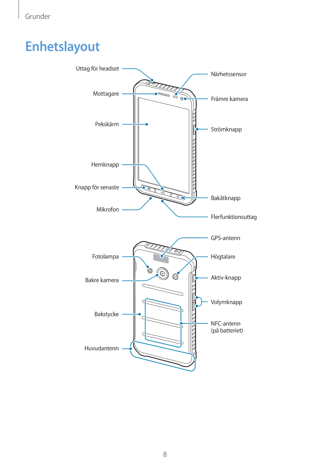 Samsung SM-G389FDSANEE manual Enhetslayout 