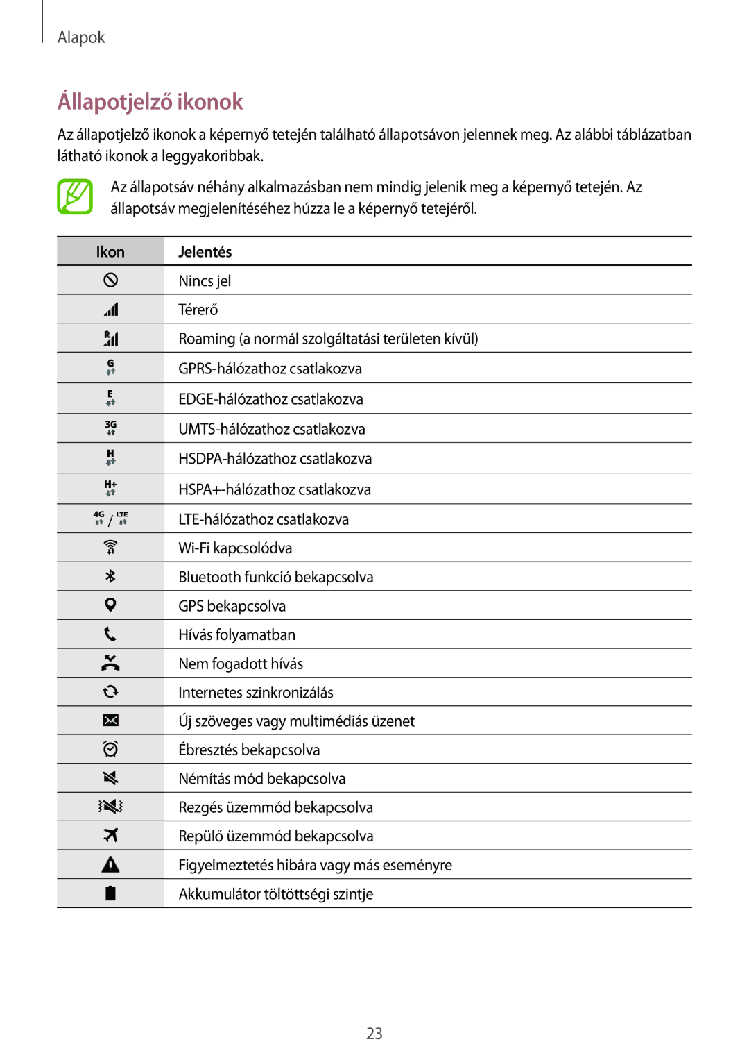 Samsung SM-G531FZWAETL, SM-G531FZWACOS, SM-G531FZAAPLS, SM-G531FZAADPL, SM-G531FZWAIDE Állapotjelző ikonok, Ikon Jelentés 