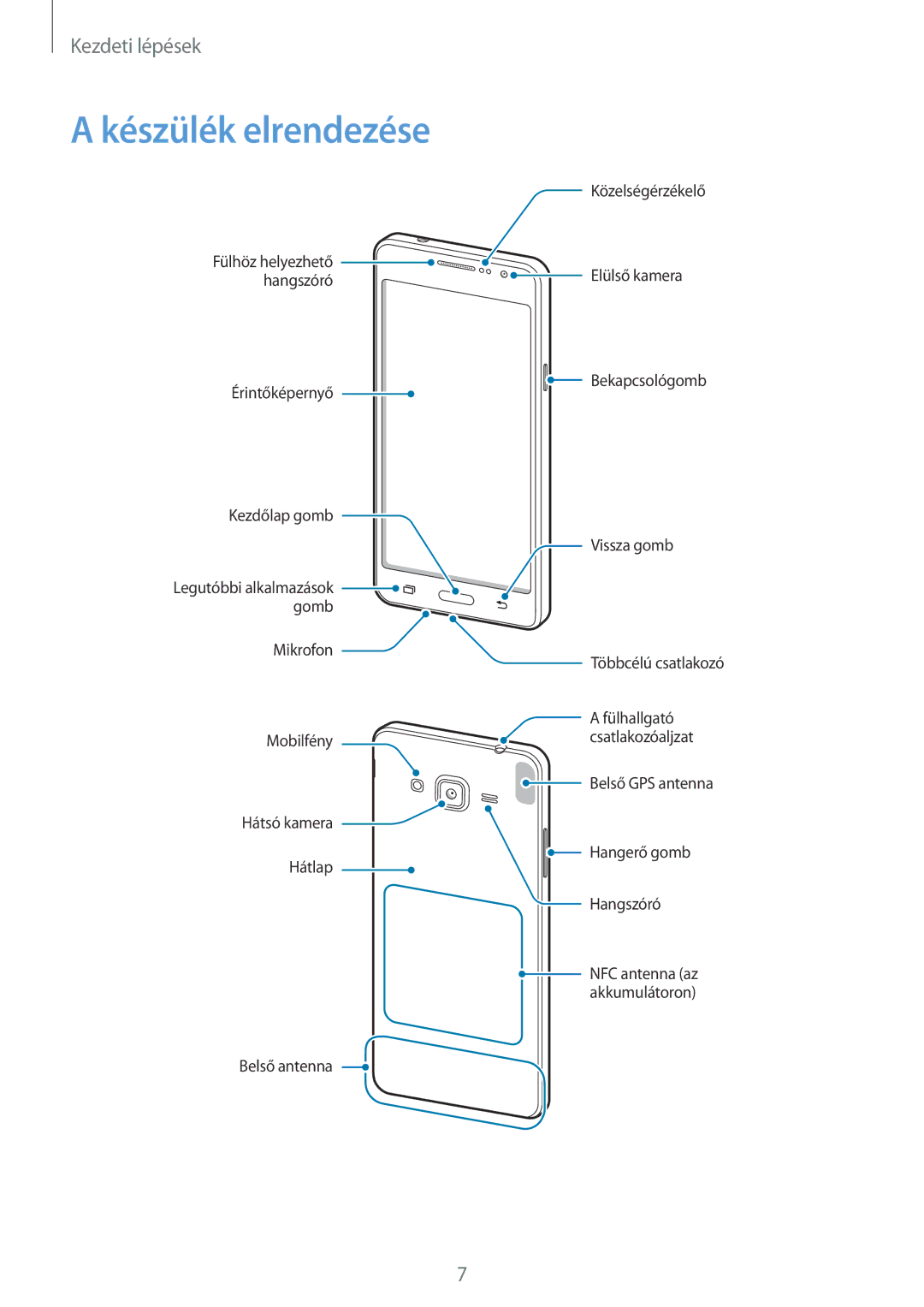 Samsung SM-G531FZWAPRT, SM-G531FZWACOS, SM-G531FZAAPLS, SM-G531FZAADPL, SM-G531FZWAIDE, SM-G531FZAAIDE Készülék elrendezése 