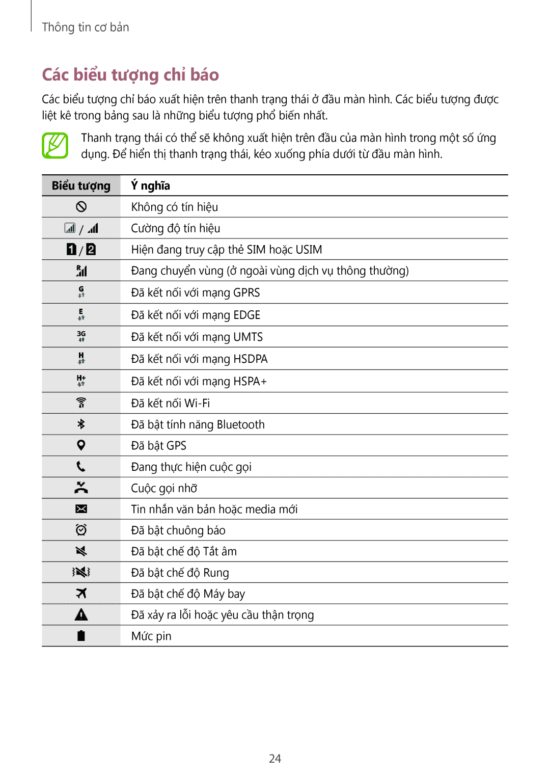 Samsung SM-G531HZADXXV manual Các biểu tượng chỉ báo, Biểu tượng Nghĩa 