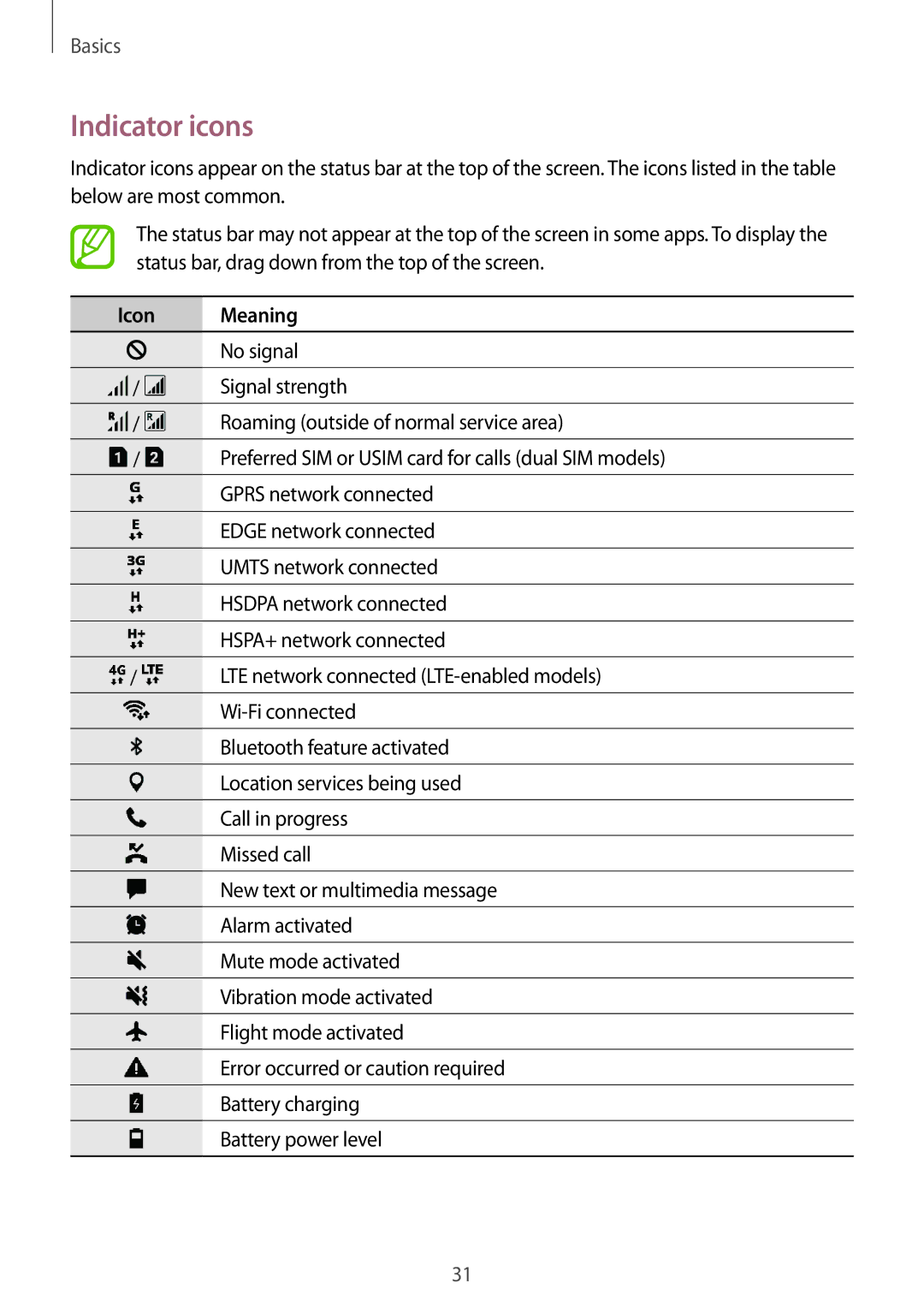 Samsung SM-G570FZDAILO, SM-G570FZDDKSA, SM-G570FZKDKSA, SM-G610FZKDKSA, SM-G610FZKGKSA manual Indicator icons, Icon Meaning 