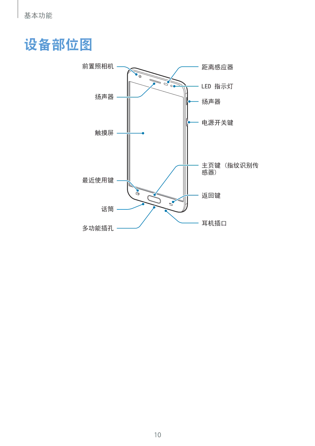 Samsung SM-G570YEDDXXV, SM-G570YWDDXXV, SM-G570YZKDXXV manual 设备部位图 