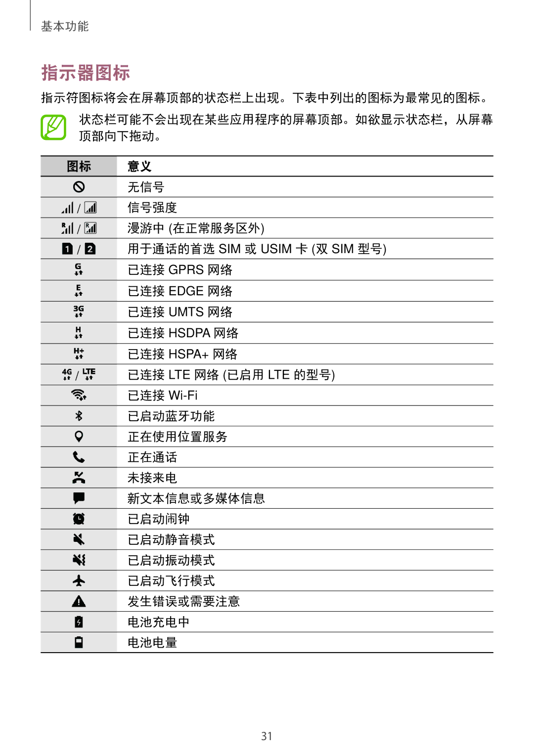 Samsung SM-G570YEDDXXV, SM-G570YWDDXXV, SM-G570YZKDXXV manual 指示器图标 