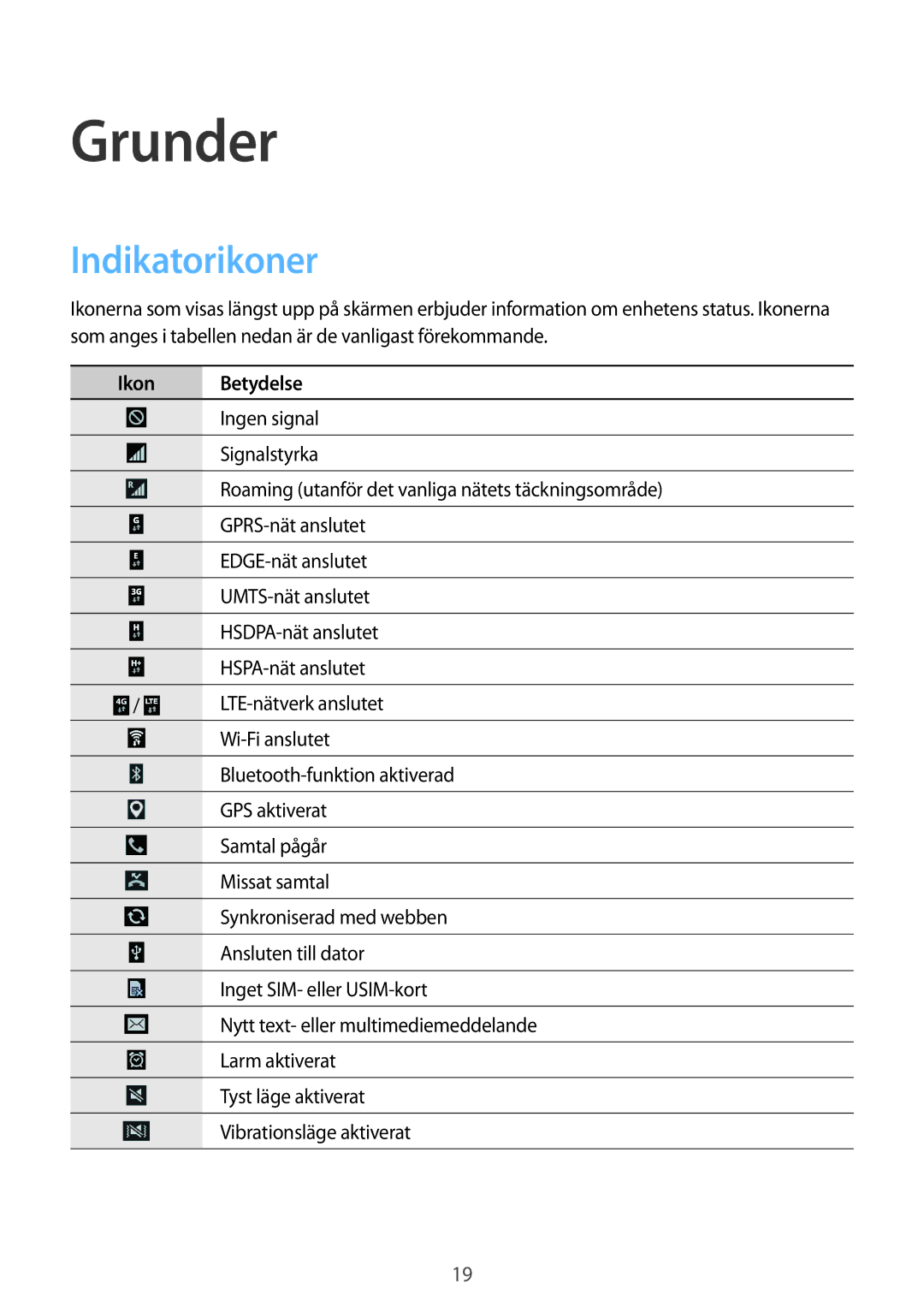 Samsung SM-G7105ZIANEE, SM-G7105ZBANEE, SM-G7105ZKANEE, SM-G7105ZWANEE manual Grunder, Indikatorikoner, Ikon Betydelse 