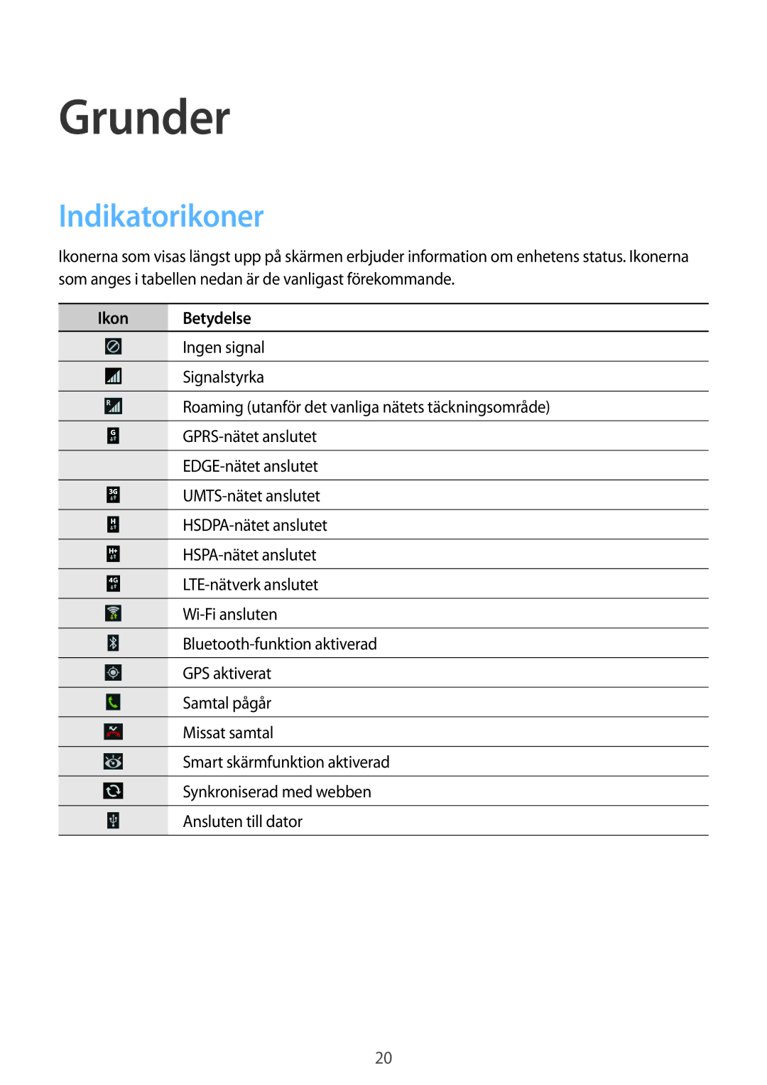 Samsung SM-G7105ZBANEE, SM-G7105ZKANEE, SM-G7105ZWANEE, SM-G7105ZIANEE manual Grunder, Indikatorikoner 