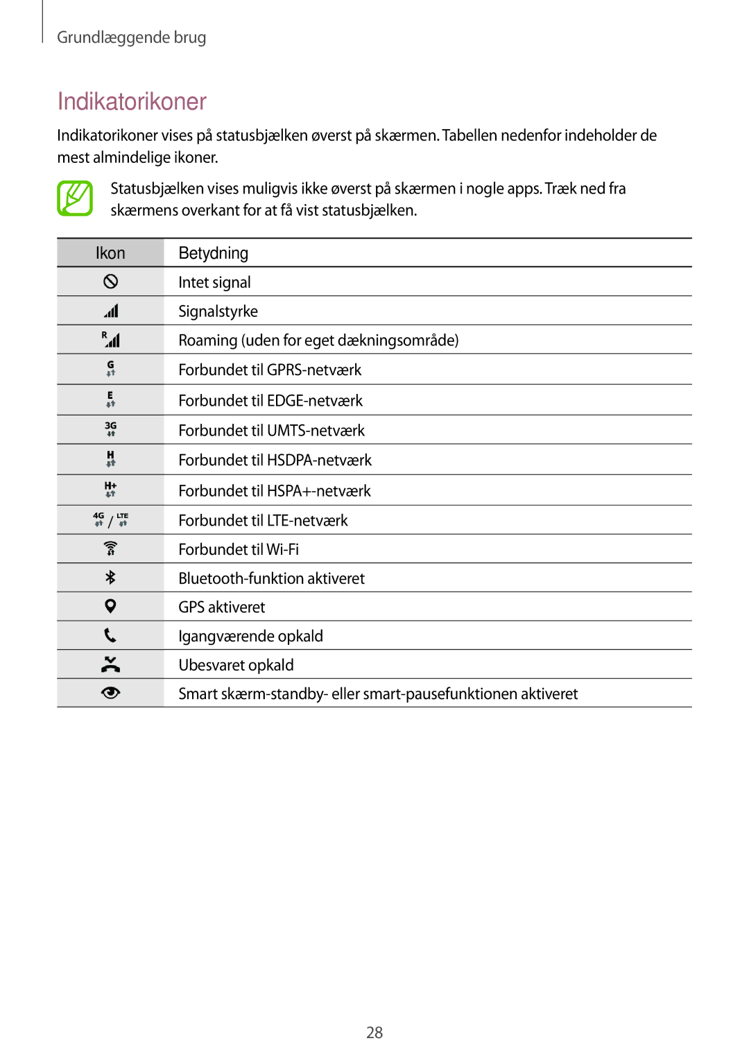 Samsung SM-G800FZKANEE, SM-G800FZWANEE, CG-G800FZKRNEE, SM-G800FZDANEE, SM-G800FZBANEE manual Indikatorikoner, Ikon Betydning 