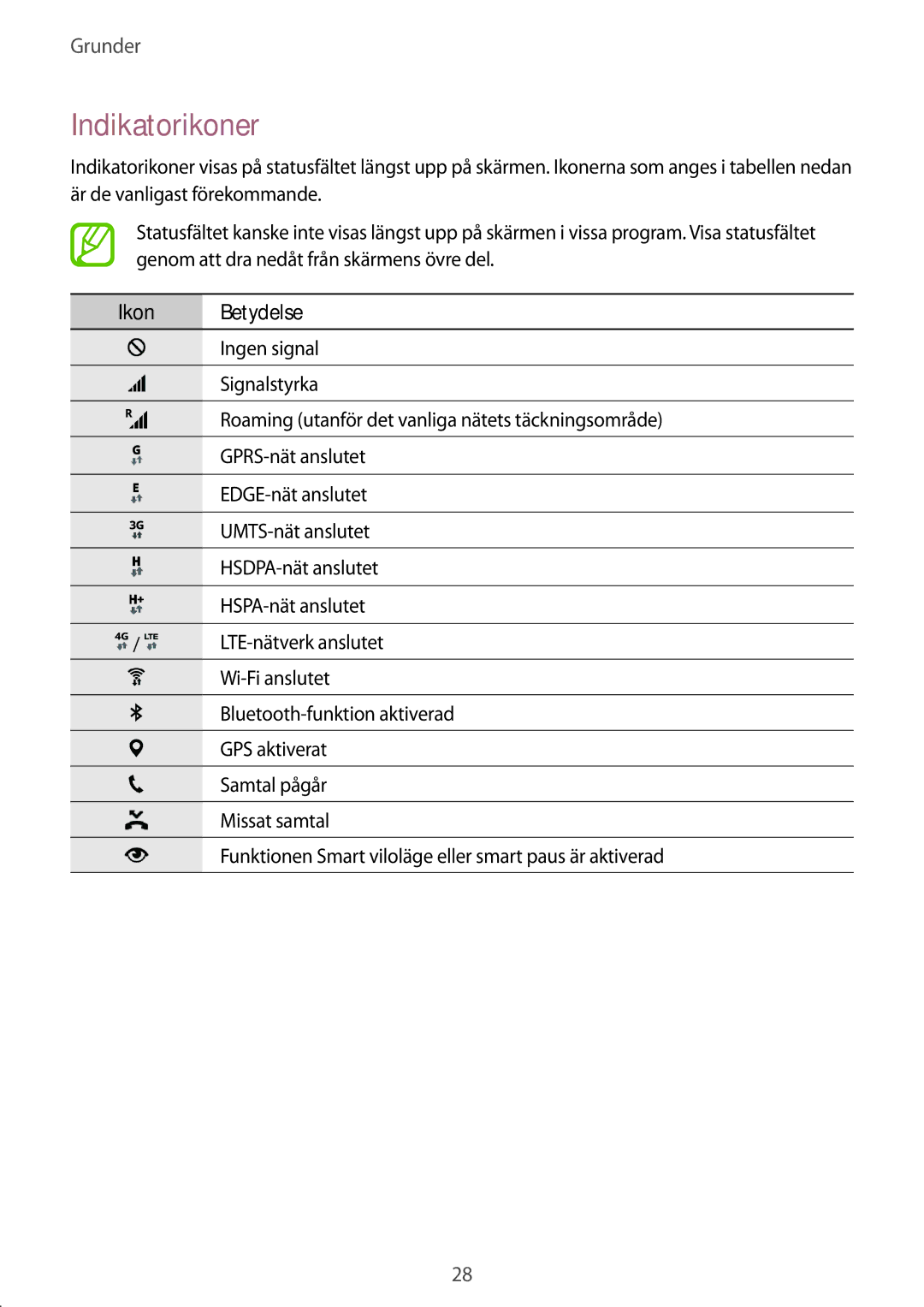 Samsung SM-G800FZKANEE, SM-G800FZWANEE, CG-G800FZKRNEE, SM-G800FZDANEE, SM-G800FZBANEE manual Indikatorikoner, Ikon Betydelse 