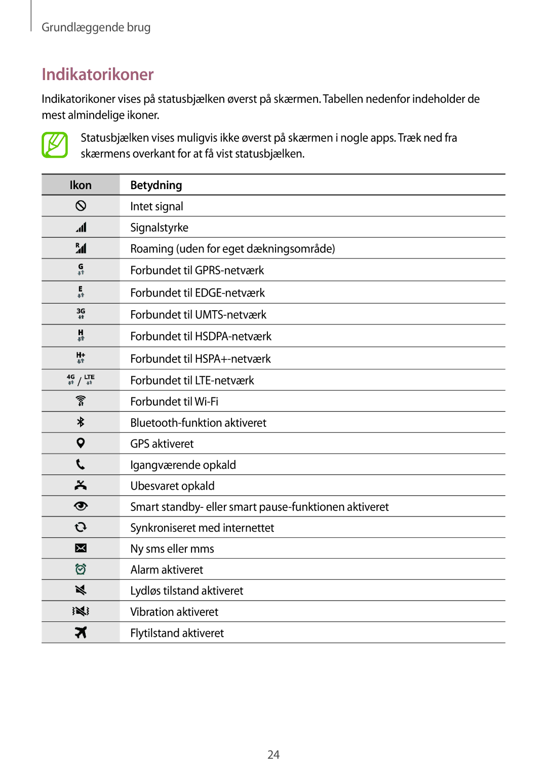 Samsung SM-G850FZDANEE, SM-G850FZBENEE, SM-G850FZKENEE, SM-G850FZDENEE, SM-G850FZWENEE manual Indikatorikoner, Ikon Betydning 