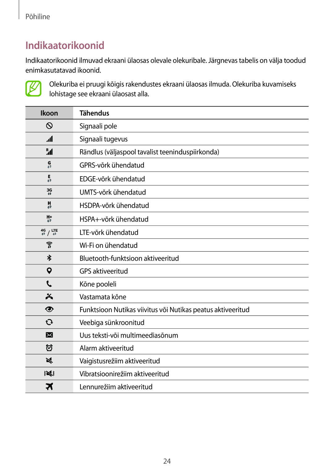 Samsung SM-G850FZKESEB, SM-G850FZDESEB, SM-G850FZWESEB, SM-G850FHSESEB, SM-G850FZBESEB manual Indikaatorikoonid, Ikoon Tähendus 