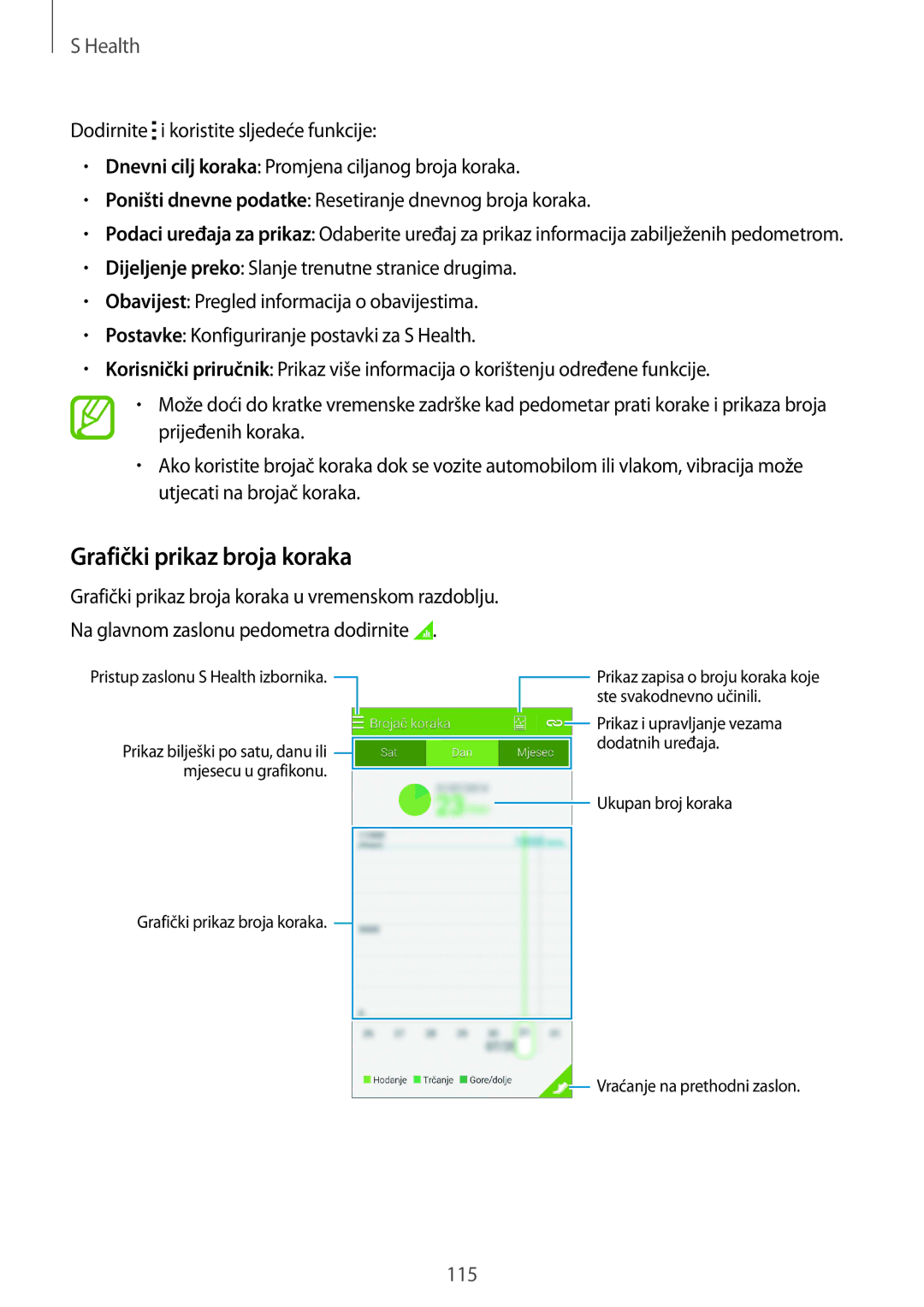 Samsung SM-G850FZKEVIP, SM-G850FZWESEE, SM-G850FZDESEE, SM-G850FZKESEE, SM-G850FHSESEE manual Grafički prikaz broja koraka 