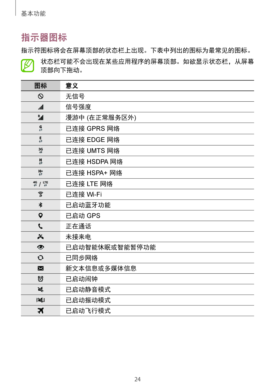 Samsung SM-G850FZWEXXV, SM-G850FZKEXXV, SM-G850FZDEXXV manual 指示器图标, 指示符图标将会在屏幕顶部的状态栏上出现。下表中列出的图标为最常见的图标。, 无信号, 信号强度 