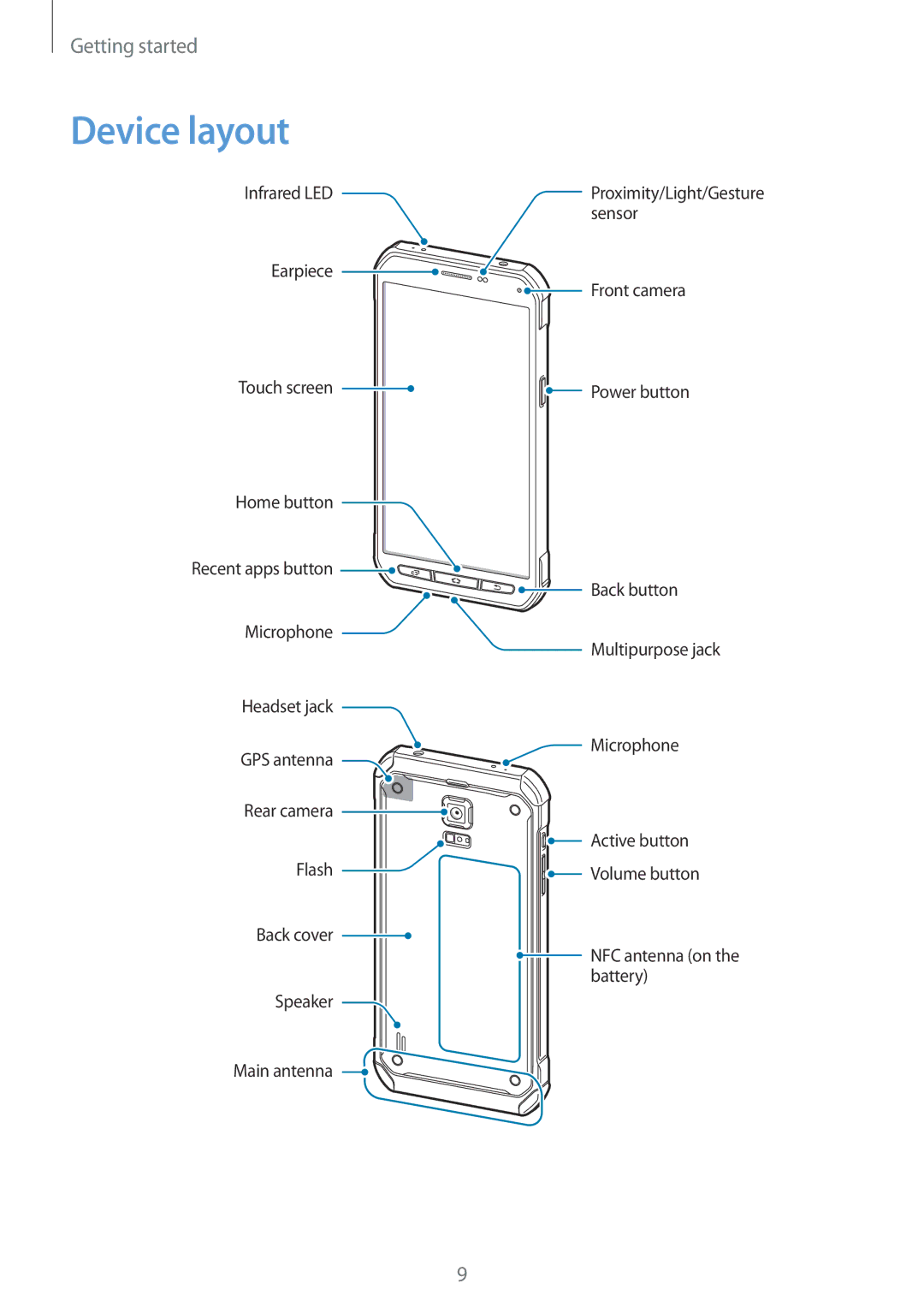 Samsung SM-G870FTSAATO, SM-G870FDGAFTM, SM-G870FTSABGL, SM-G870FDGABGL, SM-G870FTSAPHN, SM-G870FTSAAUT manual Device layout 