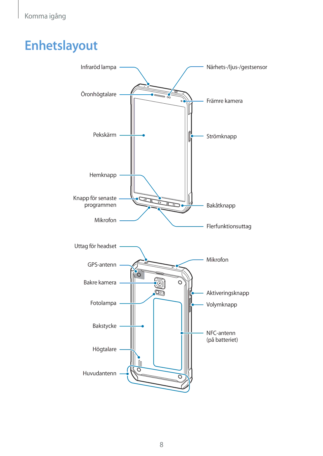 Samsung SM-G870FDGANEE, SM-G870FTSANEE, SM-G870FTSATEN manual Enhetslayout 