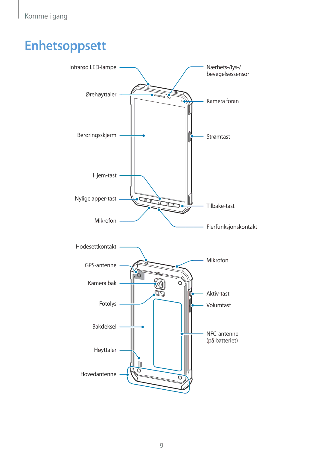 Samsung SM-G870FTSANEE, SM-G870FTSATEN, SM-G870FDGANEE manual Enhetsoppsett 