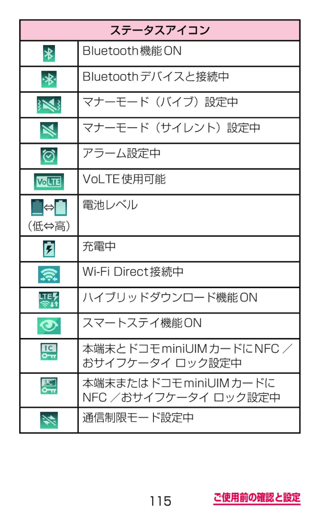 Samsung SM-G900DZWEDCM, SM-G900DSIEDCM, SM-G900DZKEDCM manual マナーモード（バイブ）設定中 マナーモード（サイレント）設定中 アラーム設定中, ⇔ 電池レベル （低⇔高） 充電中 