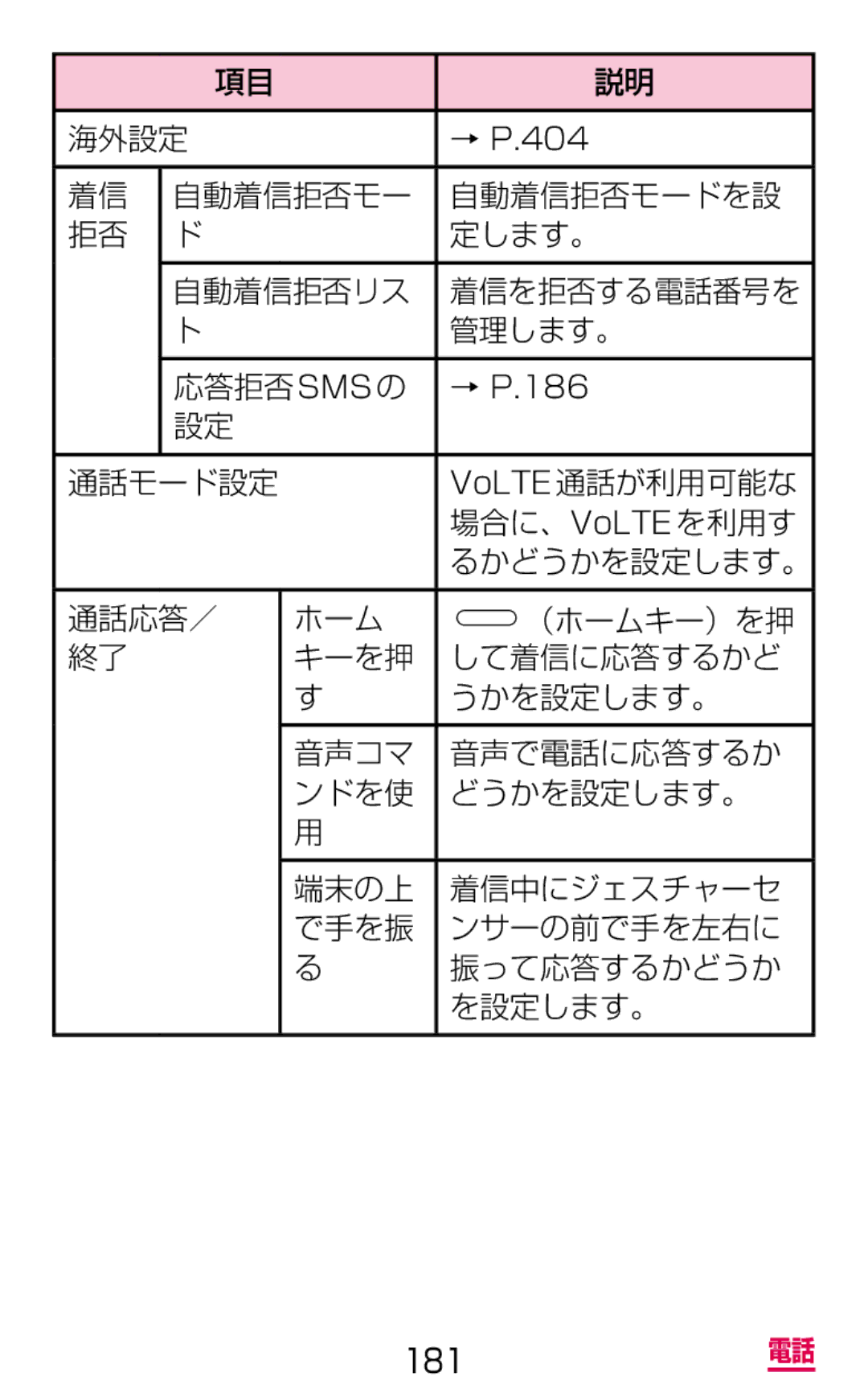 Samsung SM-G900DZWEDCM, SM-G900DSIEDCM, SM-G900DZKEDCM manual 海外設定, 通話モード設定, 場合に、VoLTE を利用す, るかどうかを設定します。 