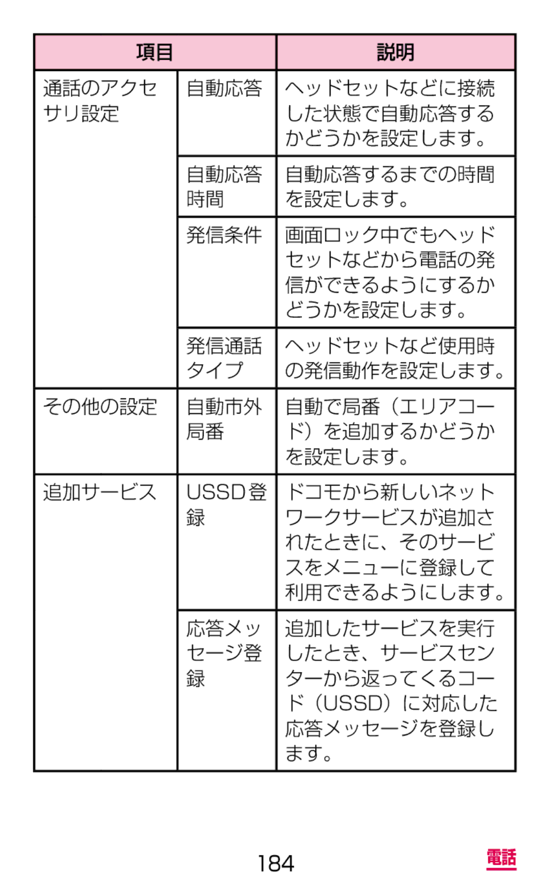 Samsung SM-G900DZWEDCM, SM-G900DSIEDCM, SM-G900DZKEDCM ドコモから新しいネット, ワークサービスが追加さ, れたときに、そのサービ, スをメニューに登録して, 利用できるようにします。 