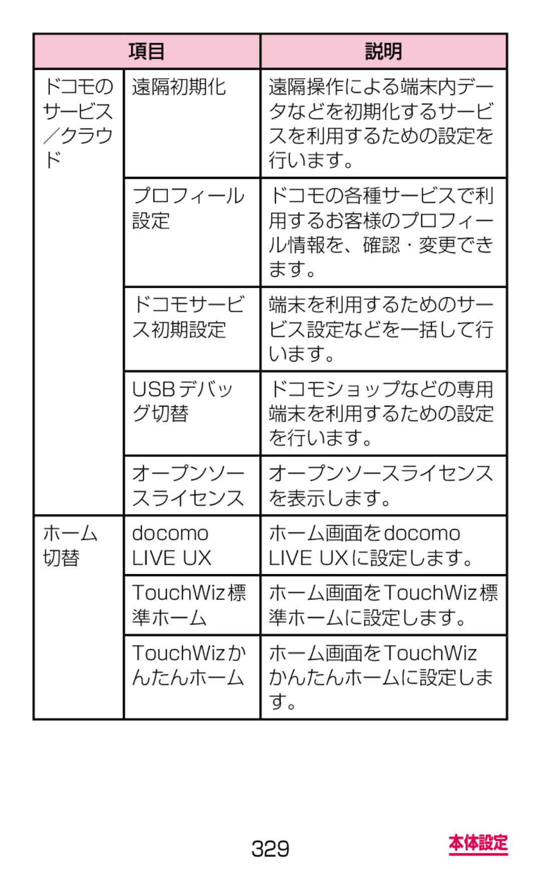 Samsung SM-G900DSIEDCM manual ドコモショップなどの専用, グ切替 端末を利用するための設定 を行います。 オープンソー オープンソースライセンス を表示します。 ホーム, ホーム画面を docomo 