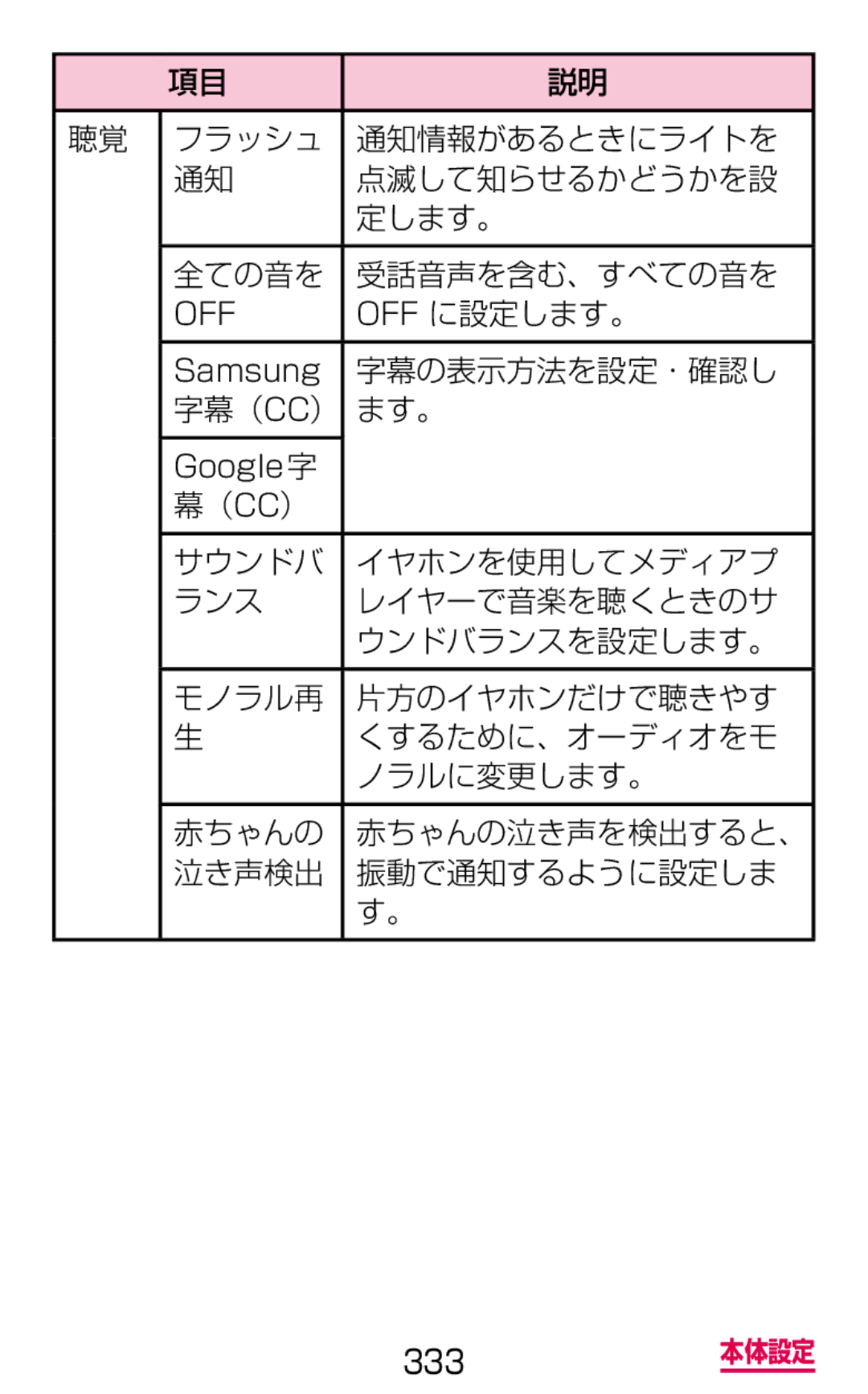 Samsung SM-G900DZKEDCM, SM-G900DZWEDCM, SM-G900DSIEDCM manual Off に設定します。, 字幕の表示方法を設定・確認し, 字幕（Cc） ます。 