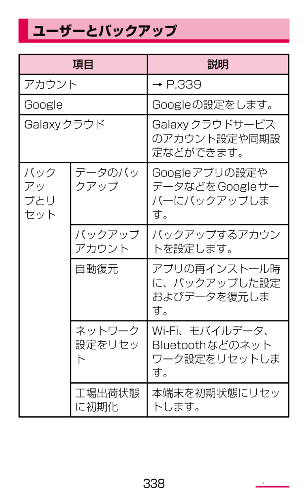 Samsung SM-G900DSIEDCM, SM-G900DZWEDCM, SM-G900DZKEDCM manual ユーザーとバックアップ 