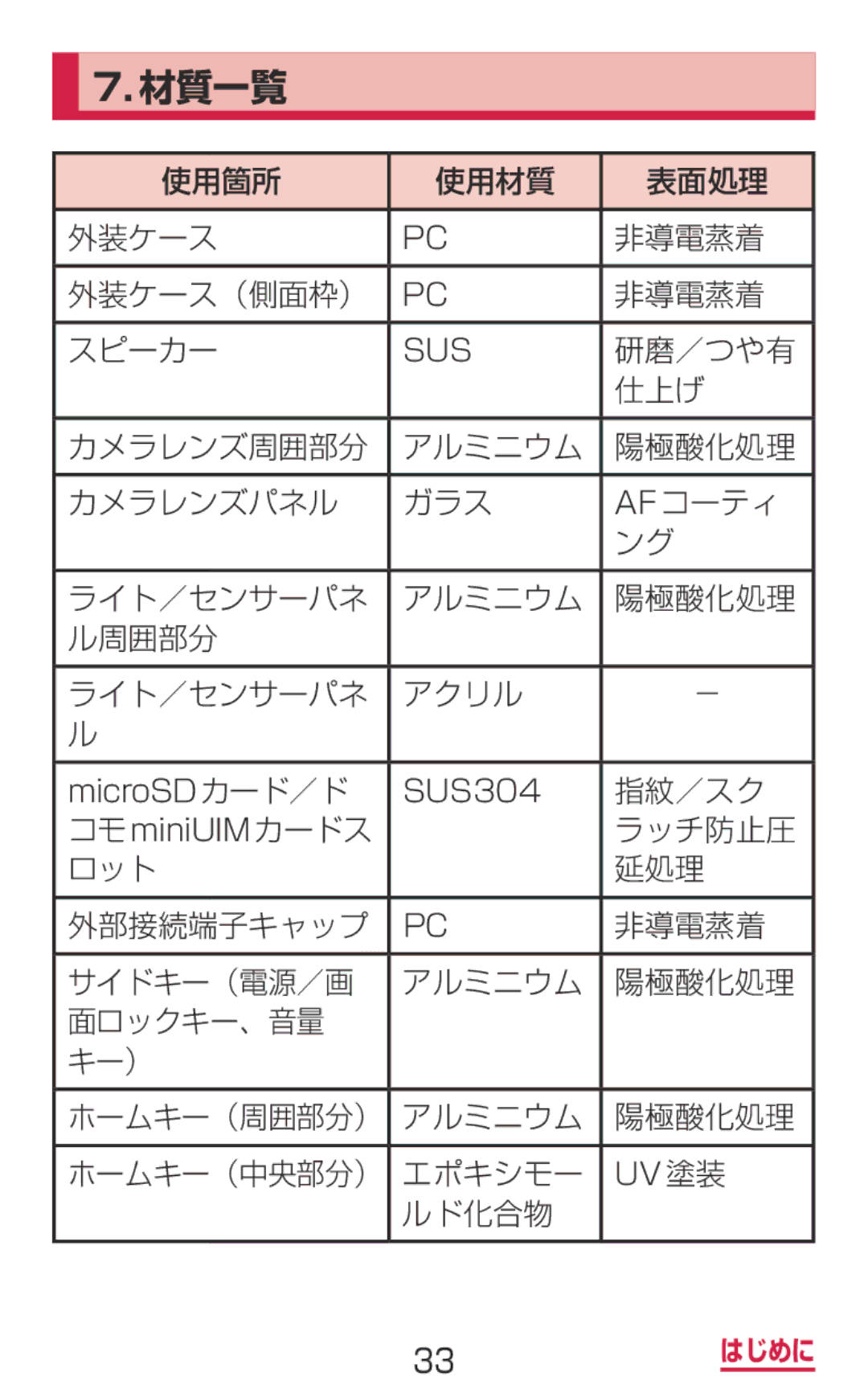 Samsung SM-G900DZKEDCM, SM-G900DZWEDCM, SM-G900DSIEDCM manual 材質一覧 