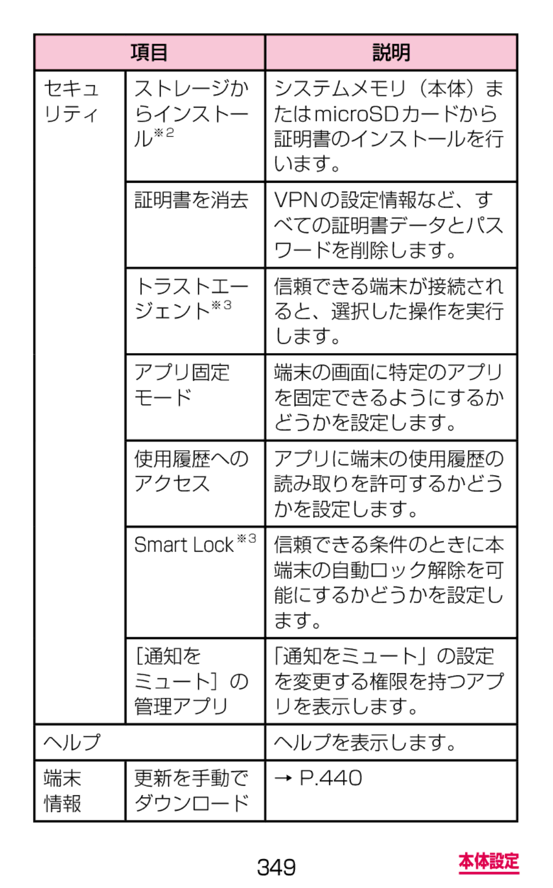 Samsung SM-G900DZWEDCM, SM-G900DSIEDCM, SM-G900DZKEDCM manual 信頼できる条件のときに本, 端末の自動ロック解除を可, 能にするかどうかを設定し 