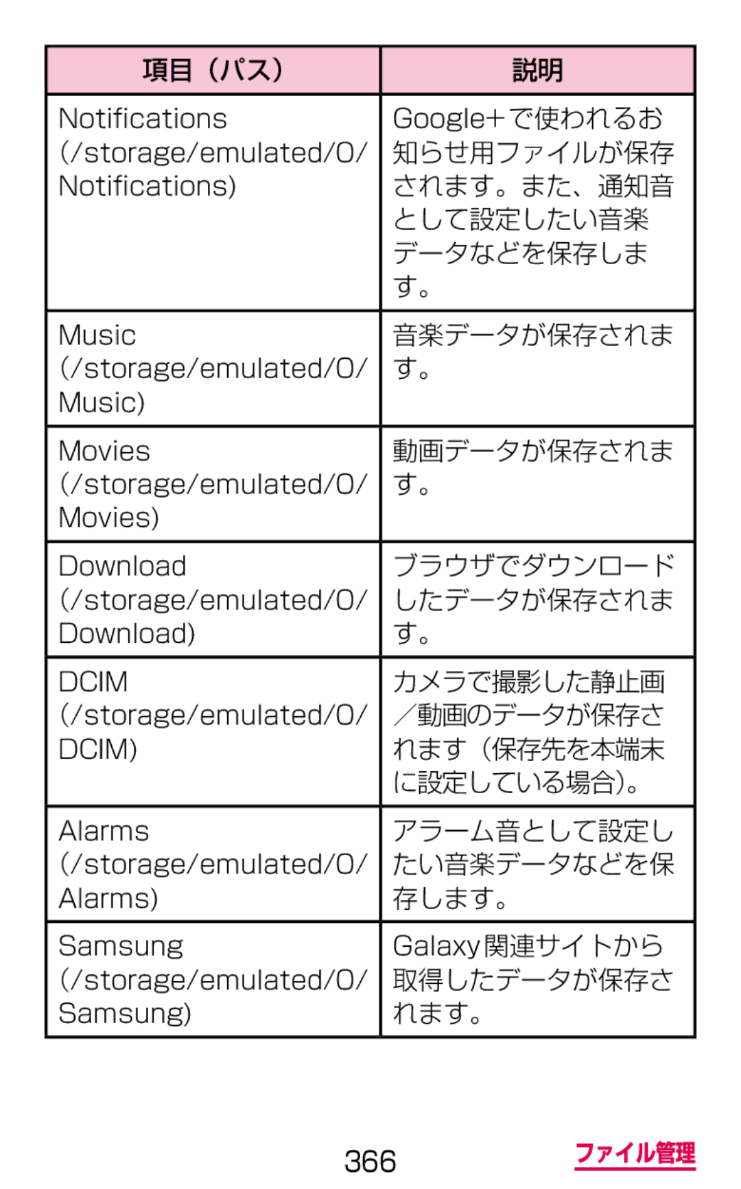 Samsung SM-G900DZKEDCM 知らせ用ファイルが保存, されます。また、通知音, として設定したい音楽, データなどを保存しま, 音楽データが保存されま, 動画データが保存されま, ブラウザでダウンロード, 存します。 