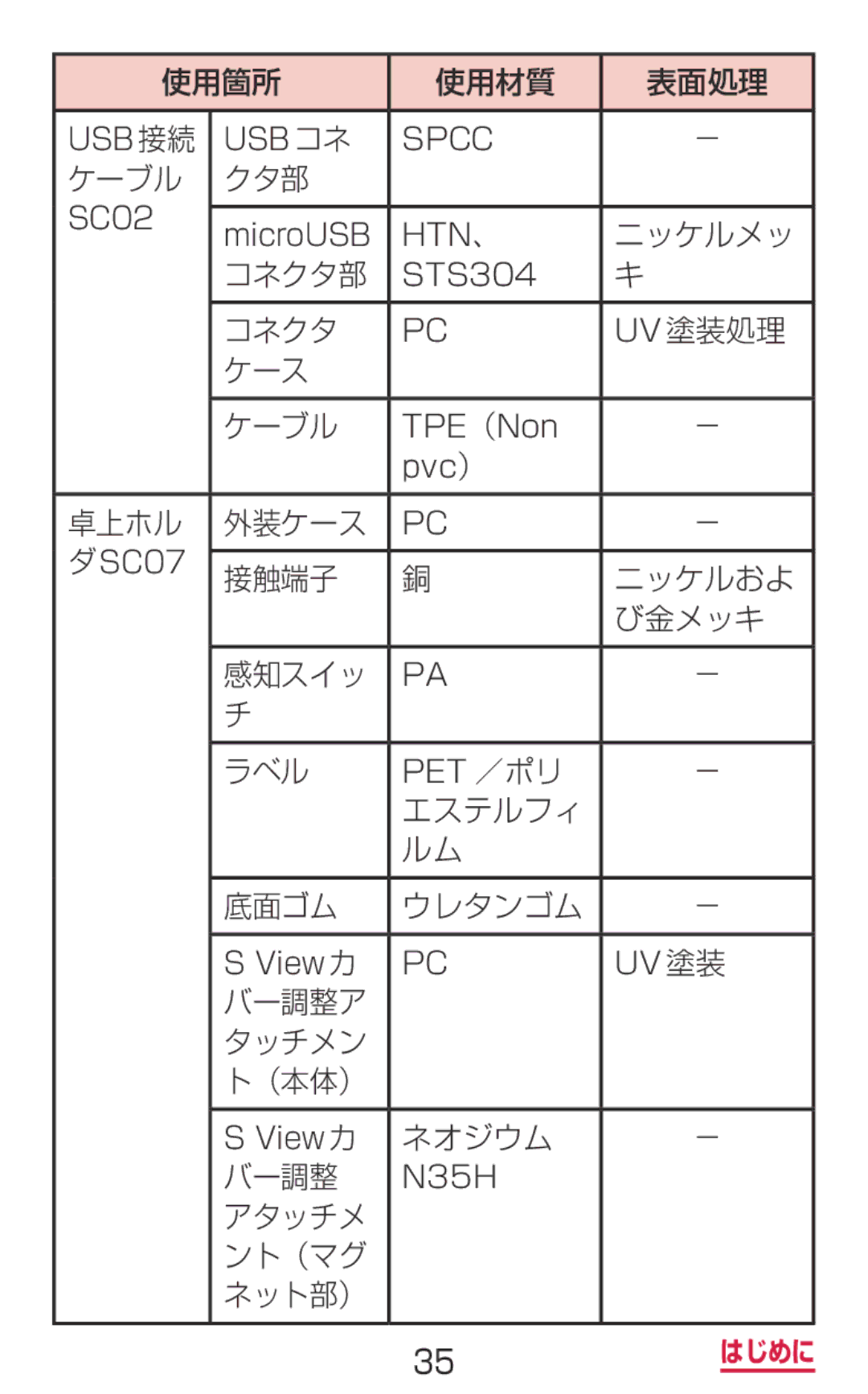 Samsung SM-G900DSIEDCM 使用箇所 使用材質 表面処理, ケーブル クタ部, ニッケルメッ, コネクタ部, コネクタ Uv 塗装処理 ケース ケーブル, 卓上ホル 外装ケース, エステルフィ 底面ゴム ウレタンゴム 