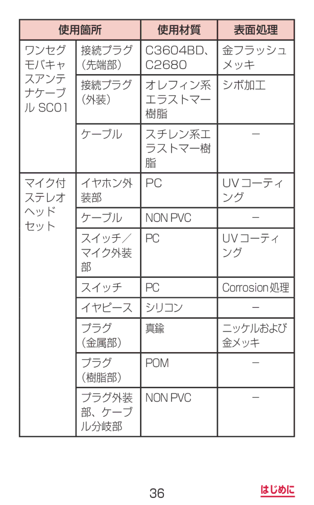 Samsung SM-G900DZKEDCM 使用箇所 使用材質 表面処理 ワンセグ 接続プラグ, 金フラッシュ, モバキャ （先端部）, メッキ, スアンテ 接続プラグ オレフィン系 シボ加工 ナケーブ （外装） エラストマー, セット 