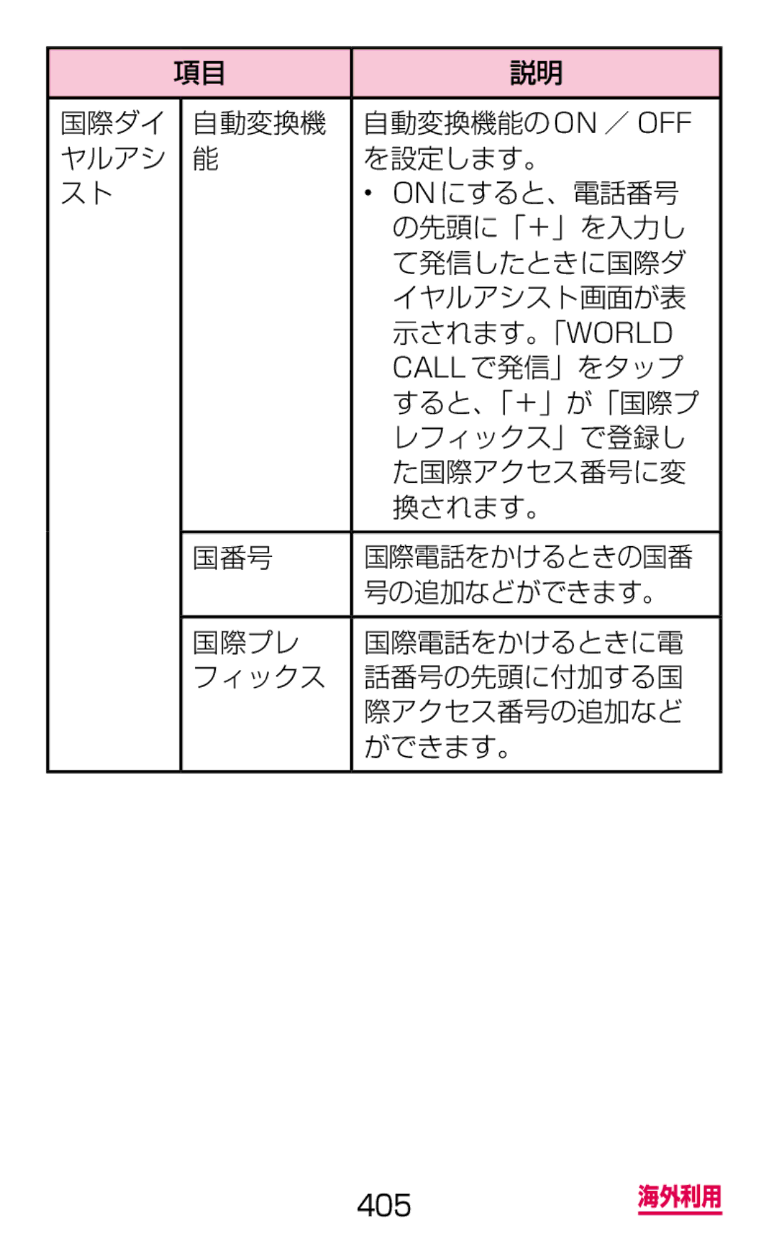 Samsung SM-G900DZKEDCM, SM-G900DZWEDCM, SM-G900DSIEDCM manual 国際ダイ 自動変換機 