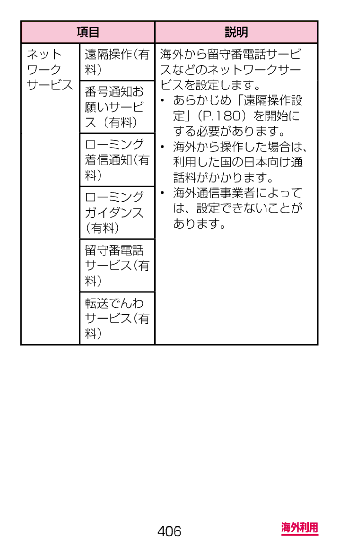 Samsung SM-G900DZWEDCM, SM-G900DSIEDCM, SM-G900DZKEDCM manual 406 海外利用 