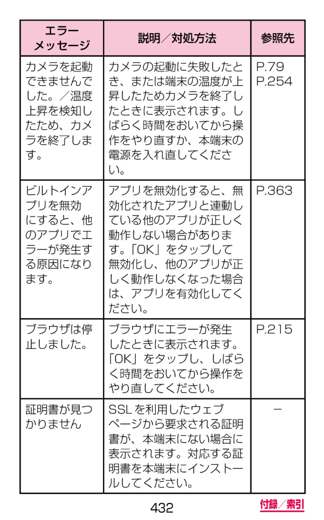 Samsung SM-G900DZKEDCM, SM-G900DZWEDCM, SM-G900DSIEDCM manual エラー 説明／対処方法 参照先 メッセージ カメラを起動 カメラの起動に失敗したと できませんで 、または端末の温度が上 