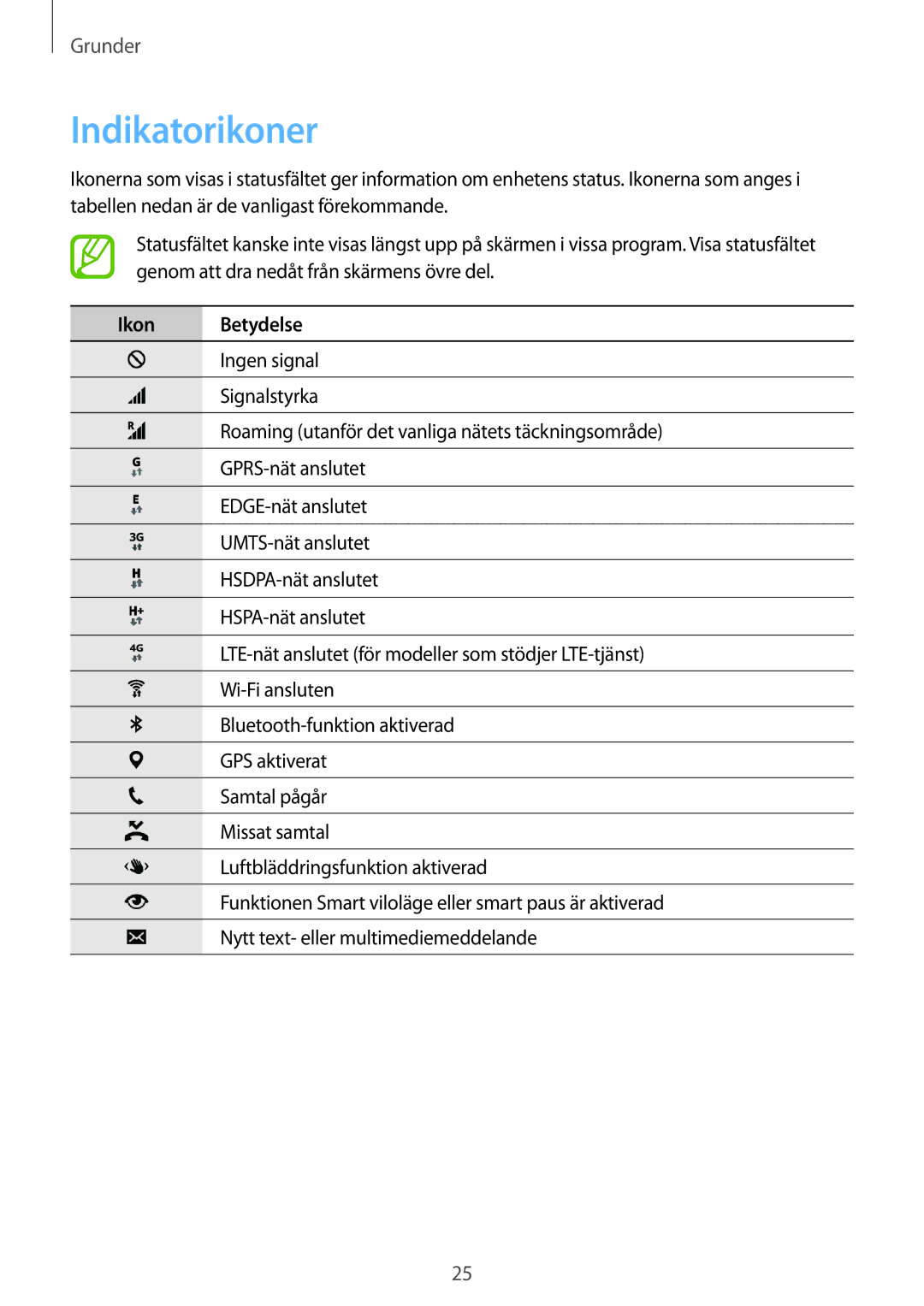 Samsung SM-G900FZKAVDS, SM-G900FZDANEE, SM-G900FZWANEE, SM-G901FZBANEE, SM-G901FZWANEE manual Indikatorikoner, Ikon Betydelse 