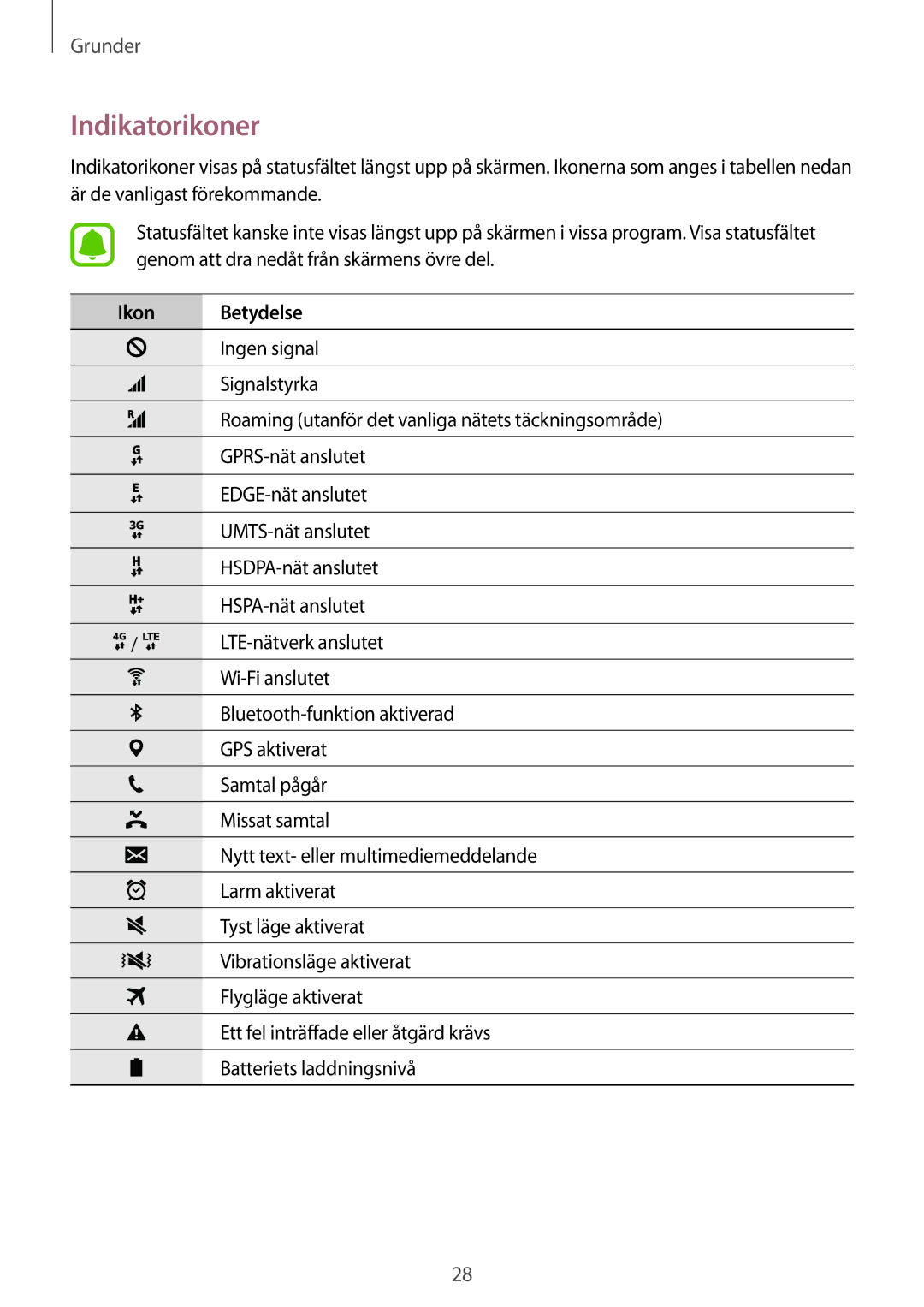 Samsung SM-G903FZKANEE manual Indikatorikoner, Ikon Betydelse 