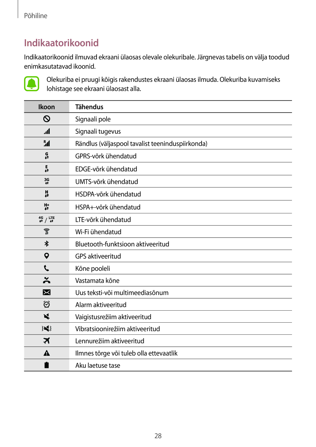 Samsung SM-G903FZKASEB, SM-G903FZSASEB, SM-G903FZDASEB manual Indikaatorikoonid, Ikoon Tähendus 