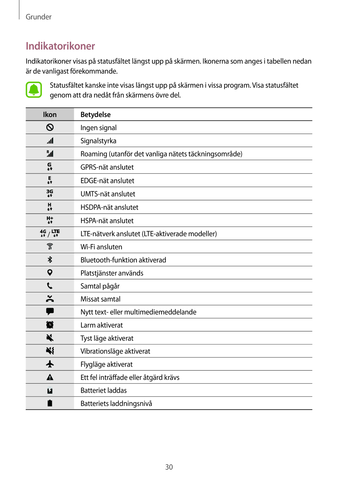 Samsung SM-G920FZBANEE, SM-G920FZWANEE, SM-G920FZKFNEE, SM-G920FZKANEE, SM-G920FZWFNEE manual Indikatorikoner, Ikon Betydelse 
