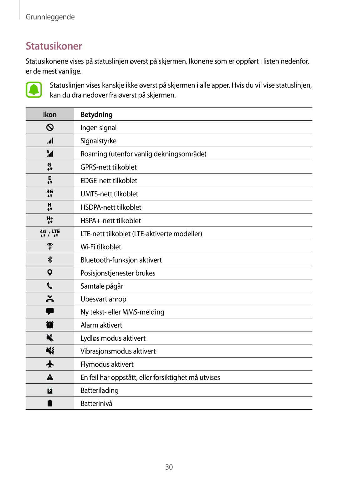 Samsung SM-G920FZBANEE, SM-G920FZWANEE, SM-G920FZKFNEE, SM-G920FZKANEE, SM-G920FZWFNEE manual Statusikoner, Ikon Betydning 