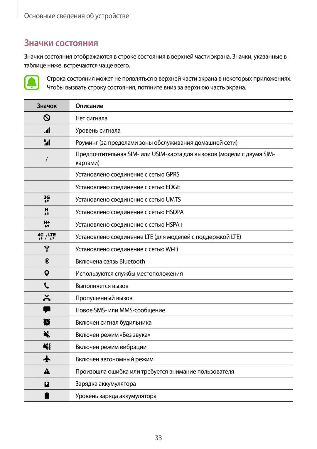 Samsung SM-G920FZWUSER, SM-G920FZBASEB, SM-G920FZKVSER, SM-G920FZKASER, SM-G920FZWASER, SM-G920FZDASER manual Значки состояния 