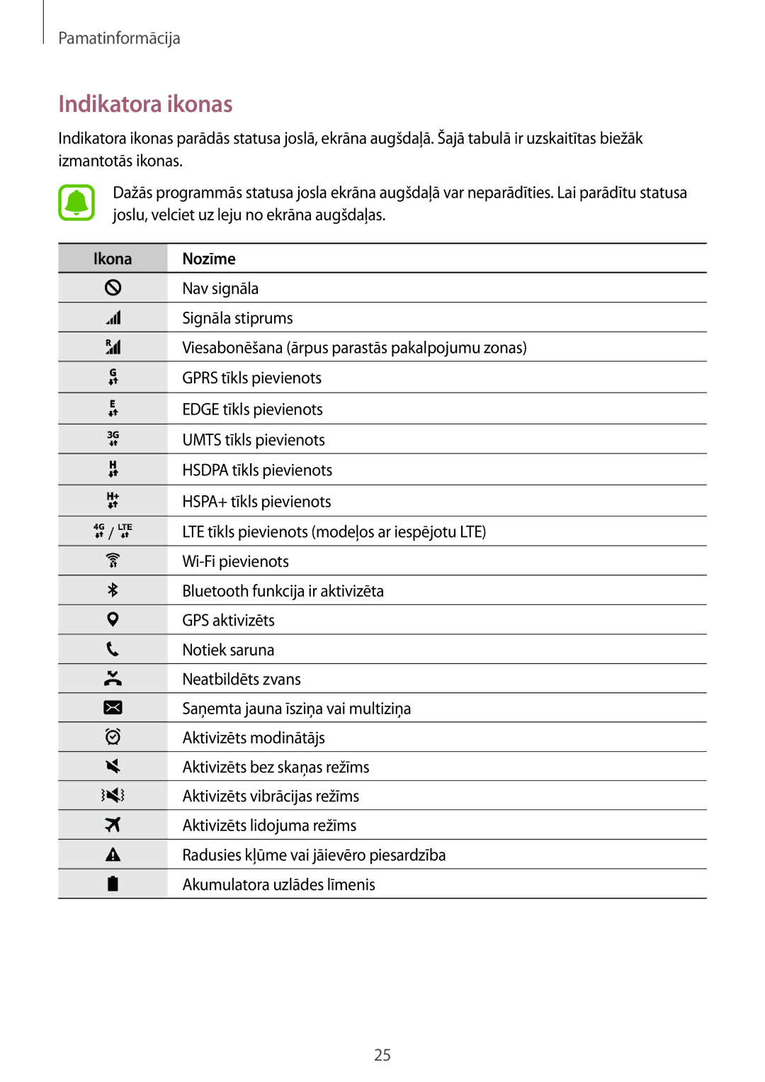 Samsung SM-G920FZBASEB manual Indikatora ikonas, Ikona Nozīme 