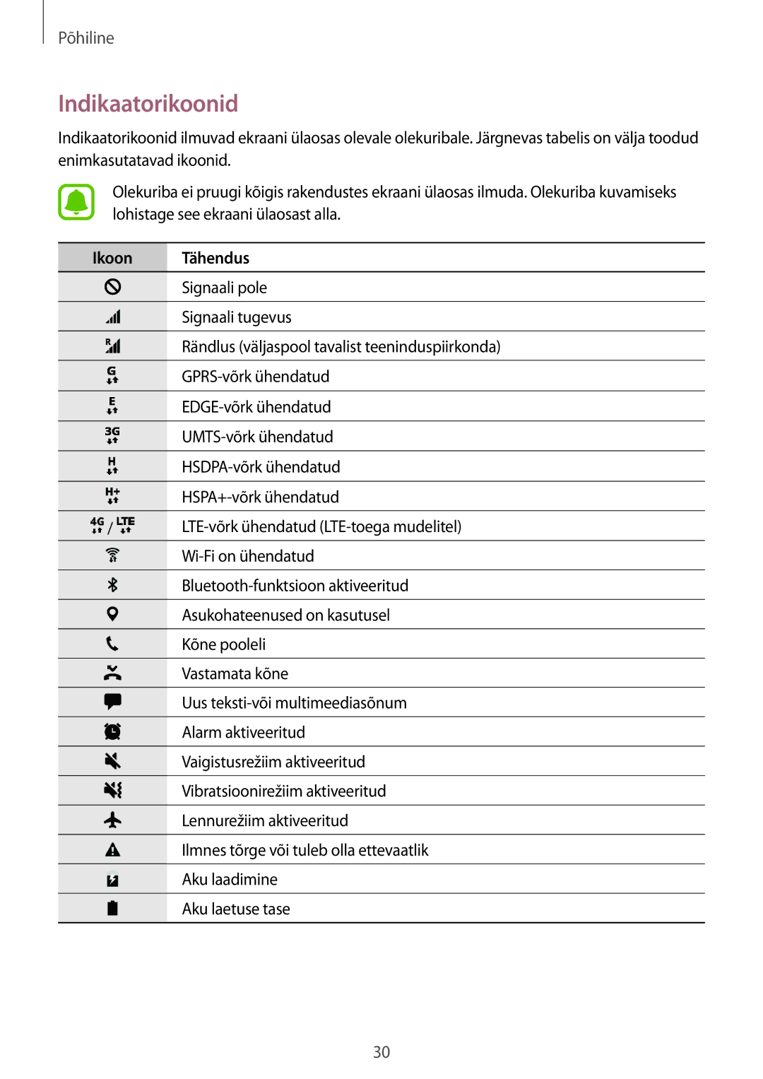 Samsung SM-G920FZBASEB manual Indikaatorikoonid, Ikoon Tähendus 