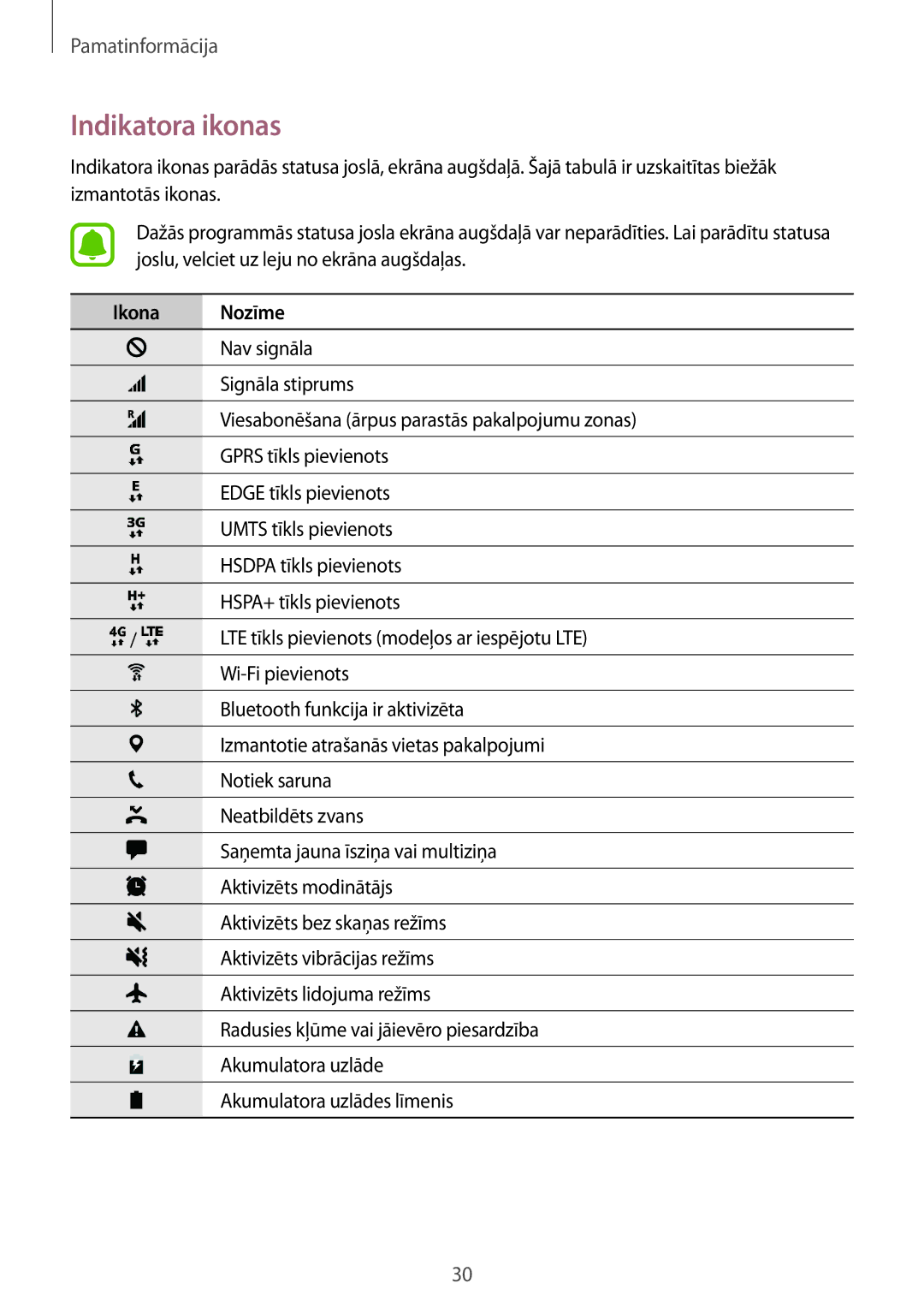 Samsung SM-G920FZBASEB manual Indikatora ikonas, Ikona Nozīme 