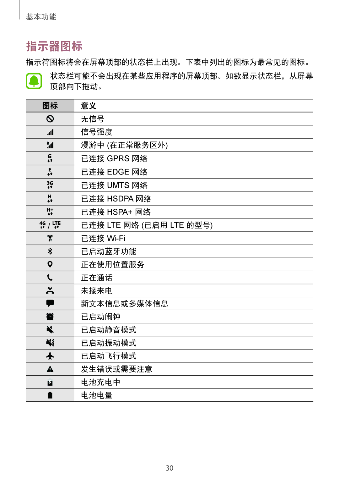 Samsung SM-G920FZBAXXV, SM-G920FZKAXXV, SM-G920FZWAXXV manual 指示器图标, 指示符图标将会在屏幕顶部的状态栏上出现。下表中列出的图标为最常见的图标。, 无信号, 信号强度 