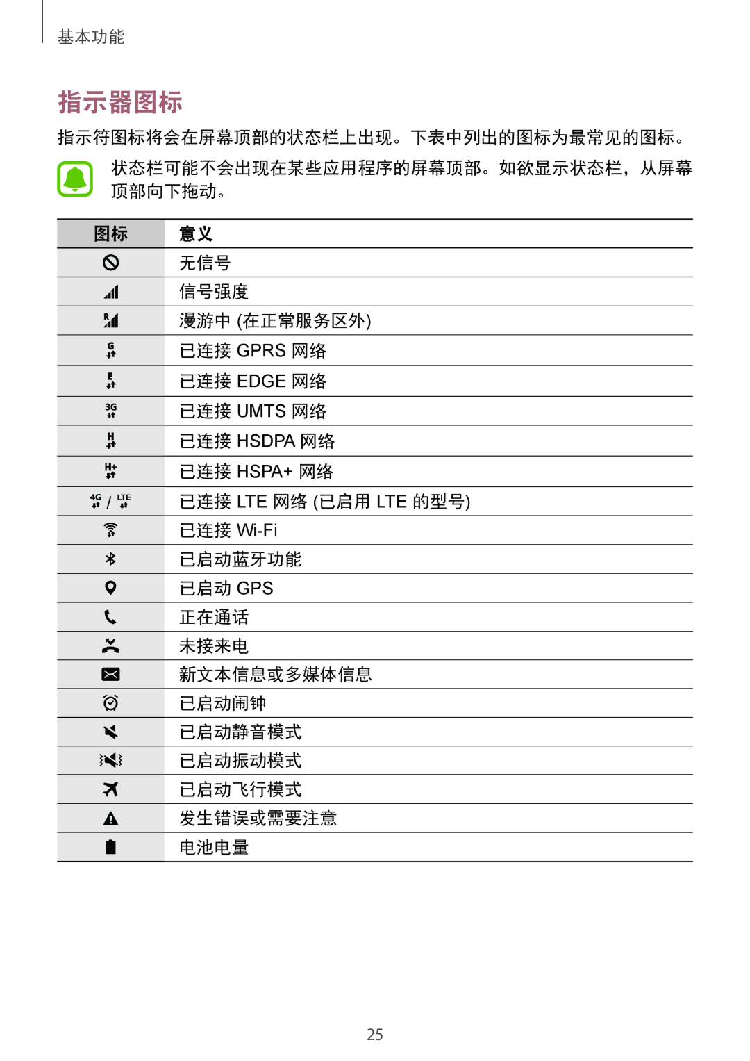 Samsung SM-G920FZDEXXV, SM-G920FZKAXXV, SM-G920FZWAXXV manual 指示器图标, 指示符图标将会在屏幕顶部的状态栏上出现。下表中列出的图标为最常见的图标。, 无信号, 信号强度 