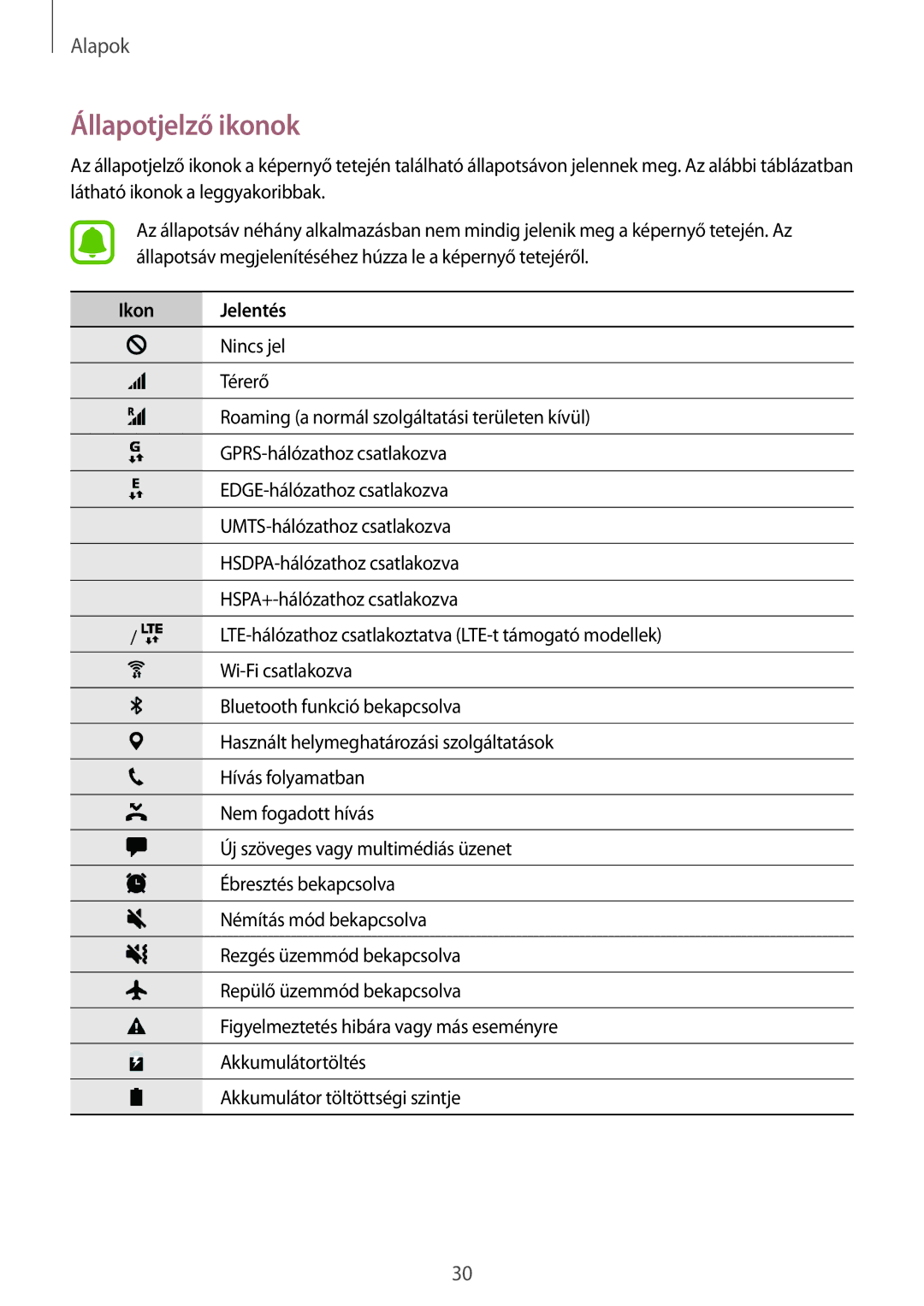 Samsung SM-G920FZKEXEH manual Állapotjelző ikonok, Ikon Jelentés 